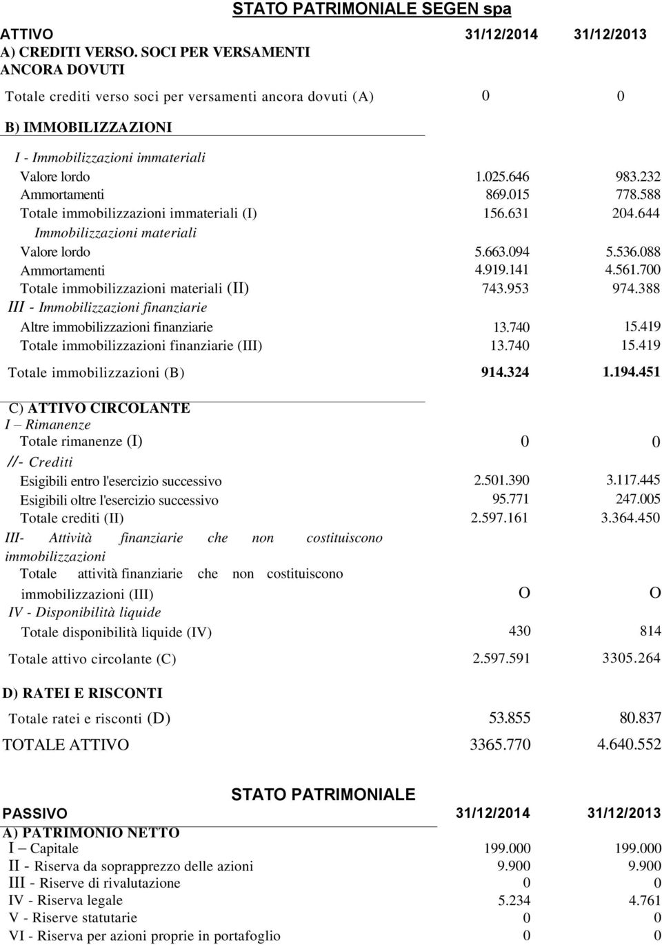 015 778.588 Totale immobilizzazioni immateriali (I) 156.631 204.644 Immobilizzazioni materiali Valore lordo 5.663.094 5.536.088 Ammortamenti 4.919.141 4.561.