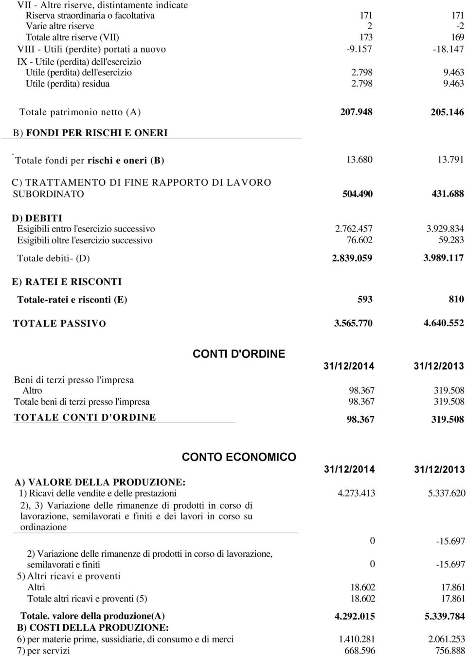 Totale fondi per rischi e oneri (B) 13.680 13.791 C) TRATTAMENTO DI FINE RAPPORTO DI LAVORO SUBORDINATO 504.490 431.688 D) DEBITI Esigibili entro l'esercizio successivo 2.762.457 3.929.