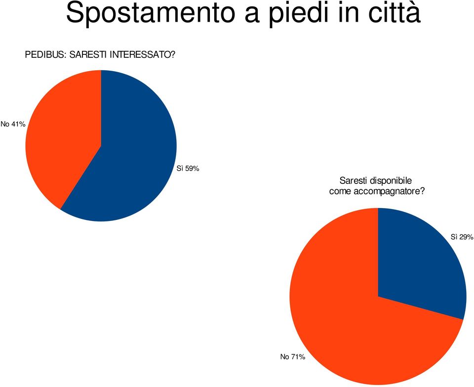 No 41% Sì 59% Saresti