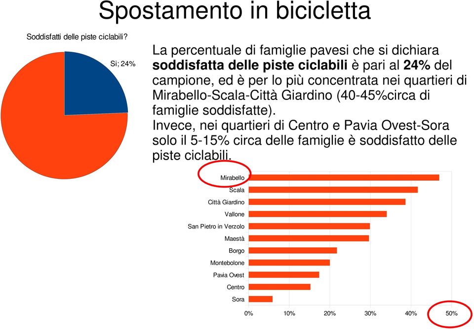 concentrata nei quartieri di Mirabello-Scala-Città Giardino (40-45%circa di famiglie soddisfatte).