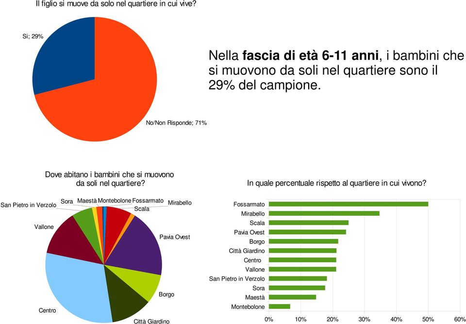 No/Non Risponde; 71% Dove abitano i bambini che si muovono da soli nel quartiere? In quale percentuale rispetto al quartiere in cui vivono?