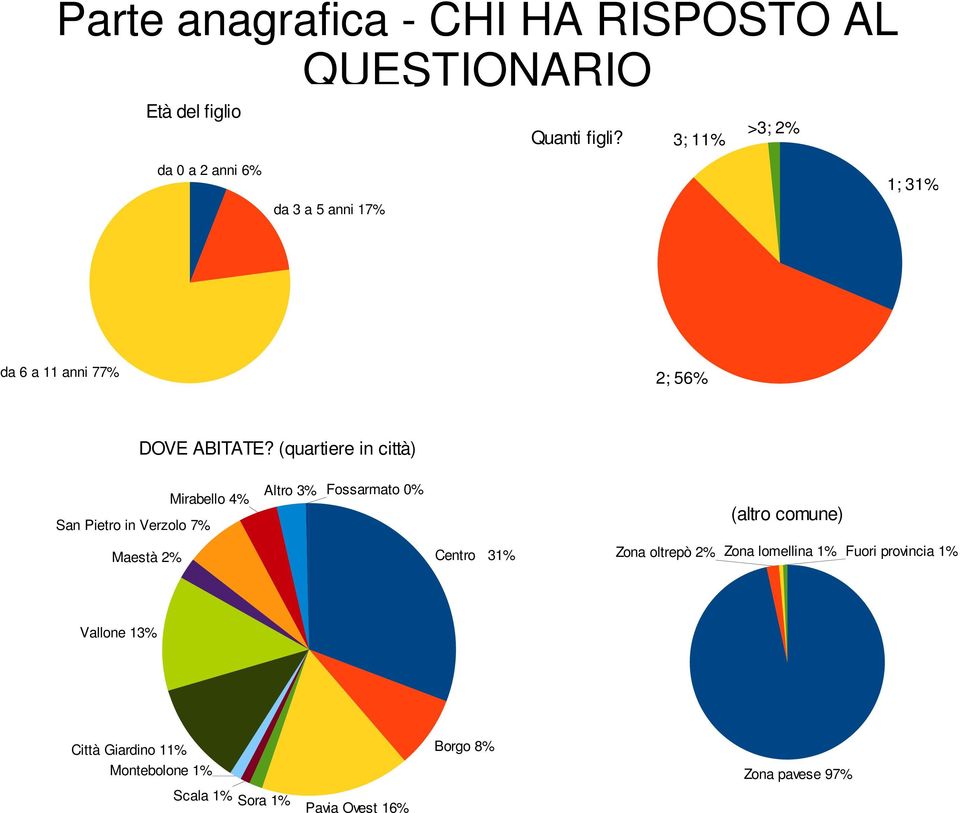 (quartiere in città) Mirabello 4% San Pietro in Verzolo 7% Altro 3% Fossarmato 0% (altro comune) Maestà 2%