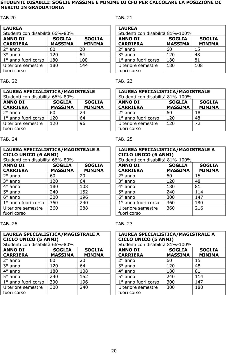 22 LAUREA SPECIALISTICA/MAGISTRALE Studenti con disabilità 66%-80% ANNO DI CARRIERA MASSIMA MINIMA 2 anno 60 24 1 anno fuori corso 120 64 Ulteriore semestre fuori corso 120 96 TAB.