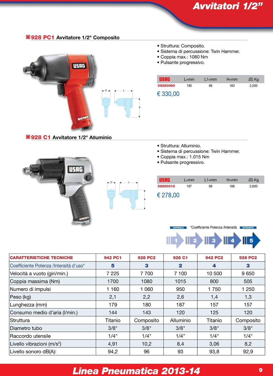 1 =mm 1=mm =mm Kg 09280010 187 69 188 2,600 278,00 NoRMAe *CoefficientePotenza/Intensità intensivo 1 2 3 4 5 CARAtteRistiCe tecnice 942 PC1 928 PC2 928 C1 942 PC2 928 PC2