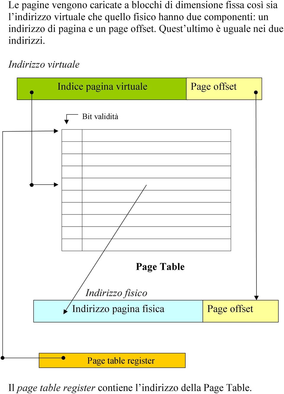 Indirizzo virtuale Indice pagina virtuale Page offset Bit validità Page Table Indirizzo fisico Indirizzo