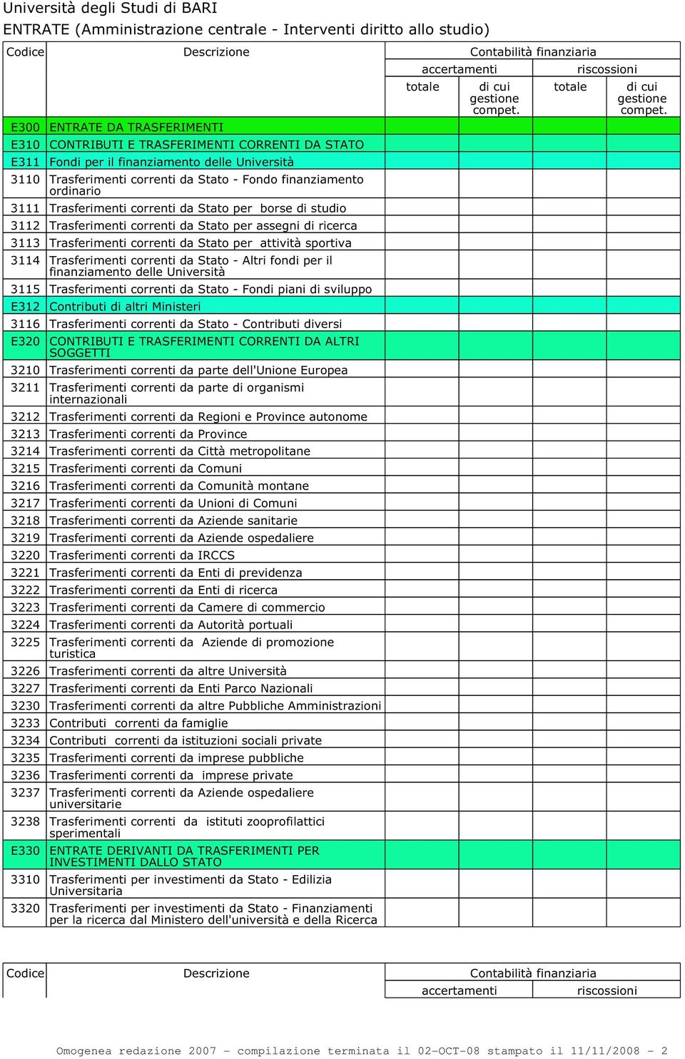 correnti da Stato - Altri fondi per il finanziamento delle Università 3115 Trasferimenti correnti da Stato - Fondi piani di sviluppo E312 Contributi di altri Ministeri 3116 Trasferimenti correnti da