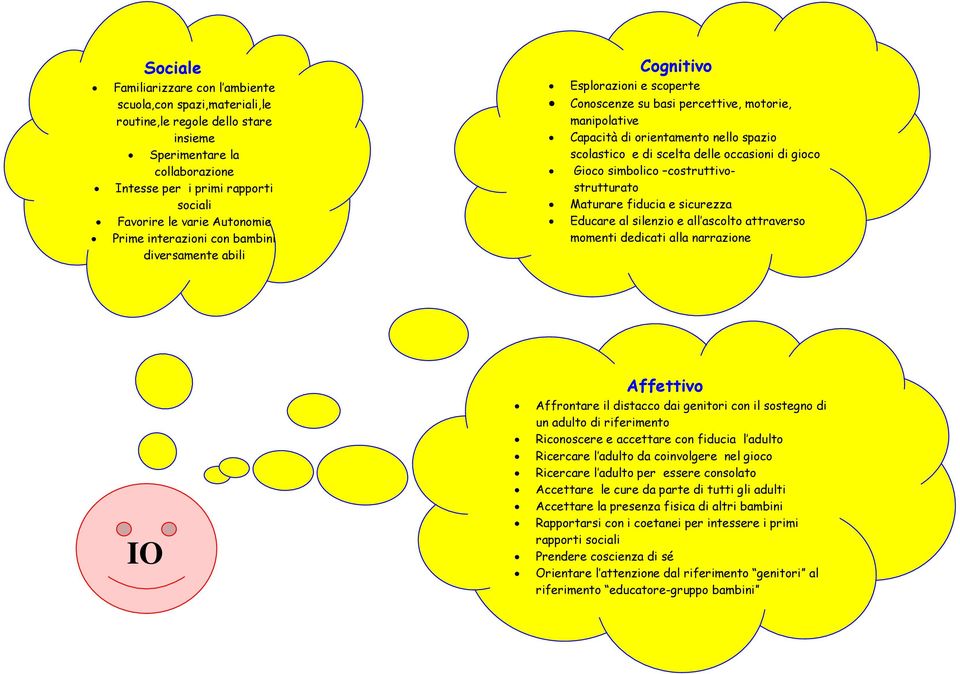 scelta delle occasioni di gioco Gioco simbolico costruttivostrutturato Maturare fiducia e sicurezza Educare al silenzio e all ascolto attraverso momenti dedicati alla narrazione IO Affettivo