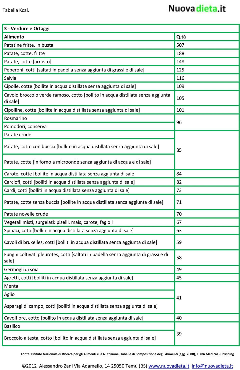 distillata senza aggiunta di sale] 101 Rosmarino Pomodori, conserva Patate crude 105 96 Patate, cotte con buccia [bollite in acqua distillata senza aggiunta di sale] 85 Patate, cotte [in forno a