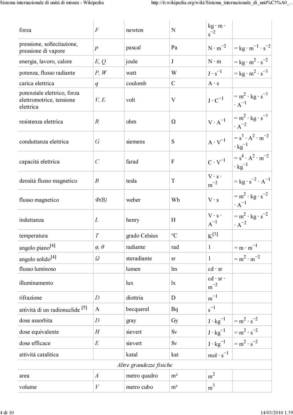 s 1 = kg m 2 s 3 carica elettrica q coulomb C A s potenziale elettrico, forza elettromotrice, tensione elettrica V, E volt V J C 1 = m 2 kg s 3 resistenza elettrica R ohm Ω V A 1 = m 2 kg s 3