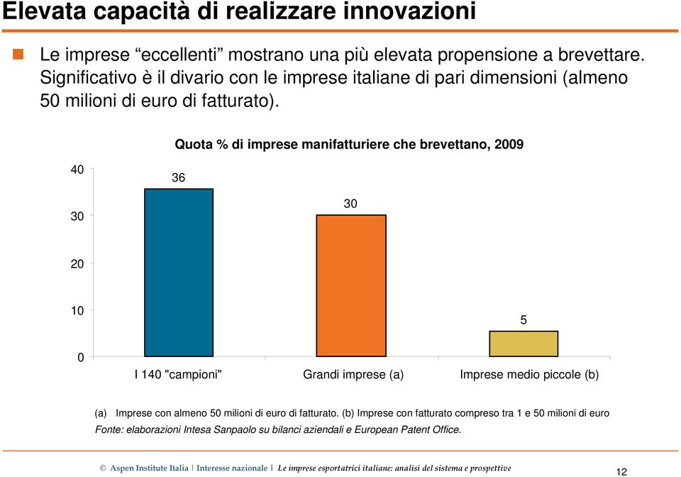 Quota % di imprese manifatturiere che brevettano, 2009 40 36 30 30 20 10 5 0 I 140 "campioni" Grandi imprese (a) Imprese medio piccole (b) (a)