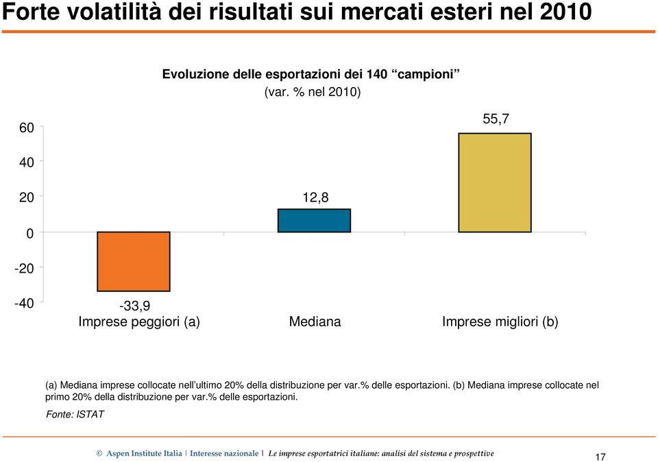 % nel 2010) 60 55,7 40 20 12,8 0-20 -40-33,9 Imprese peggiori (a) Mediana Imprese migliori (b) (a)