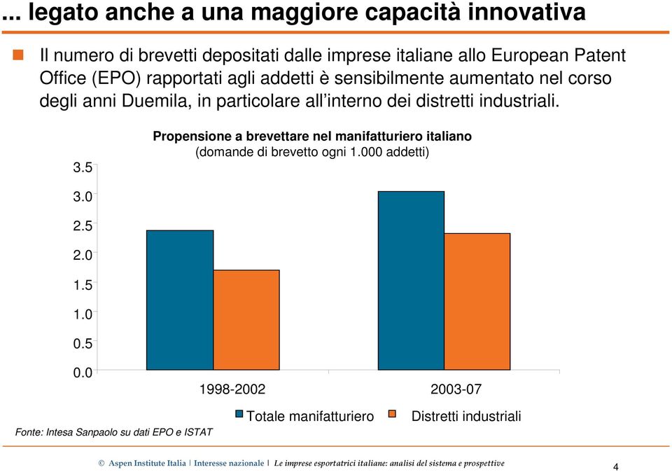 dei distretti industriali. 3.5 Propensione a brevettare nel manifatturiero italiano (domande di brevetto ogni 1.000 addetti) 3.