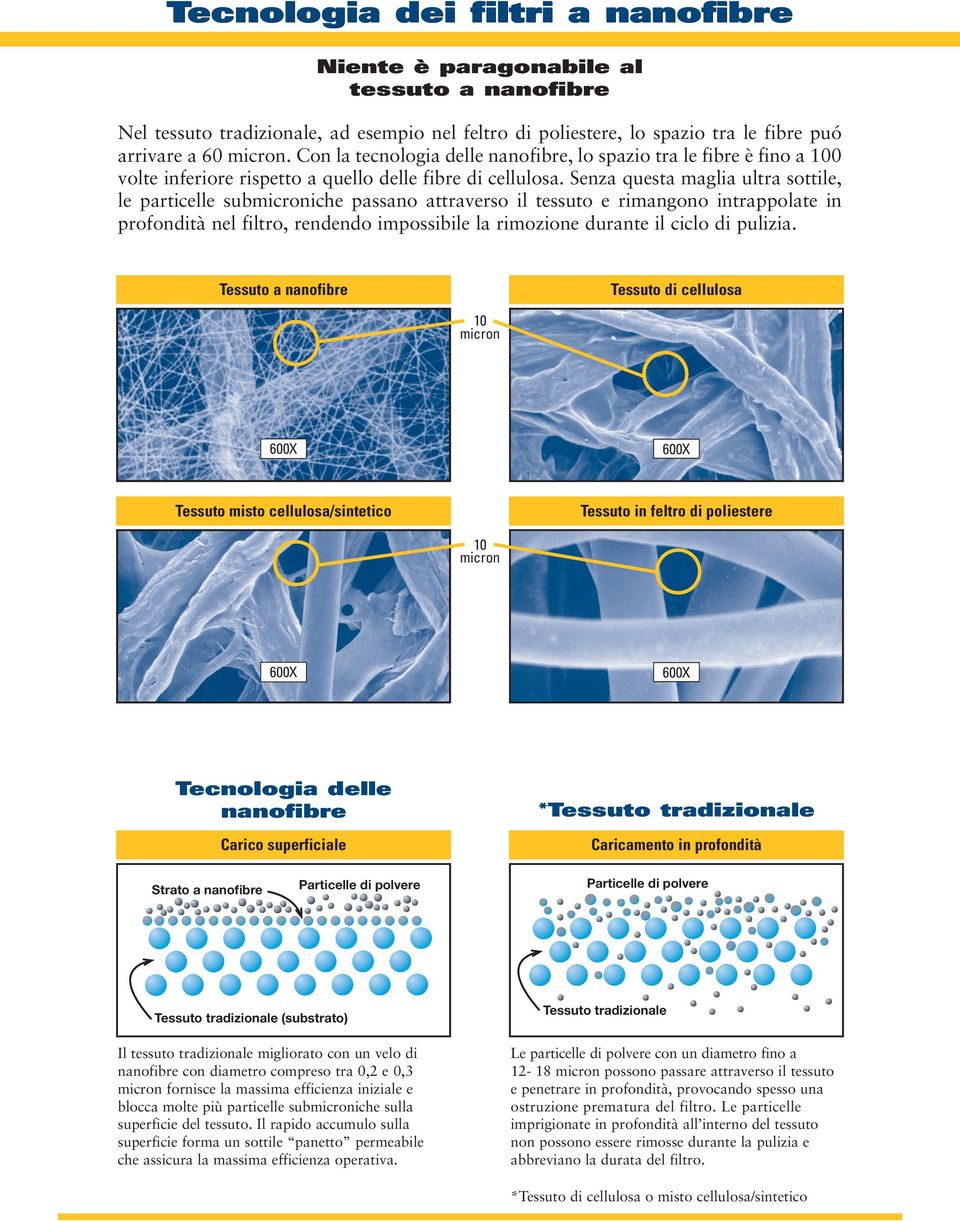 Senza questa maglia ultra sottile, le particelle submicroniche passano attraverso il tessuto e rimangono intrappolate in profondità nel filtro, rendendo impossibile la rimozione durante il ciclo di