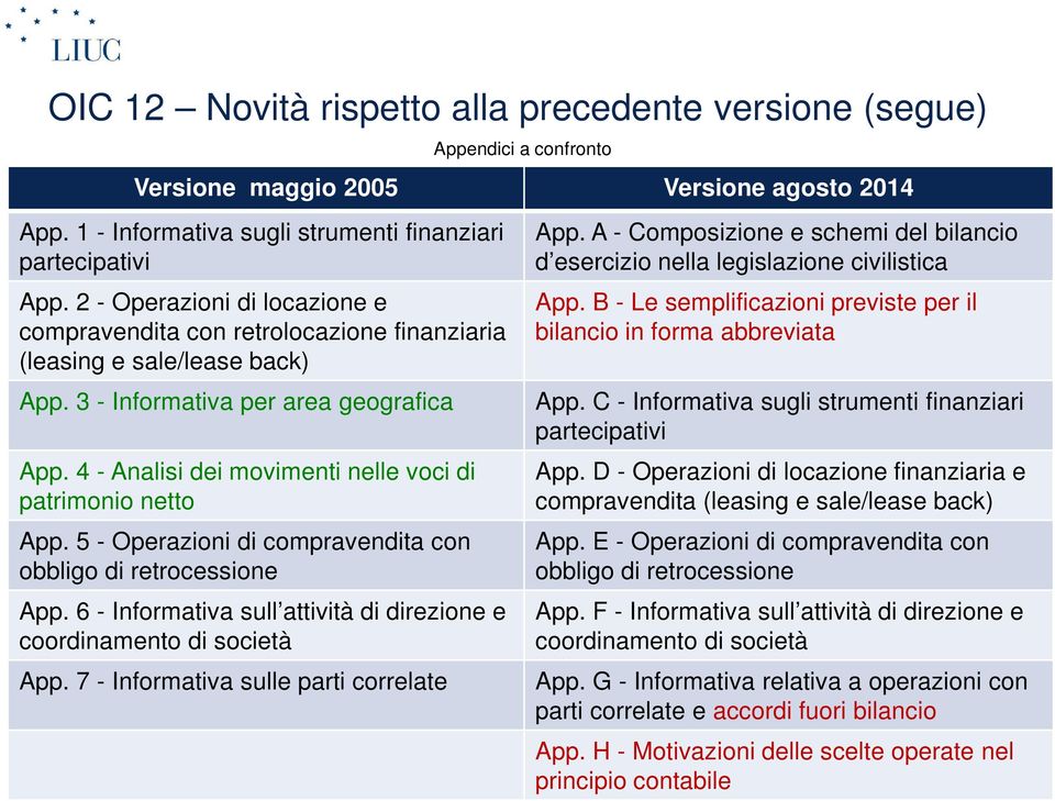 4 - Analisi dei movimenti nelle voci di patrimonio netto App. 5 - Operazioni di compravendita con obbligo di retrocessione App.