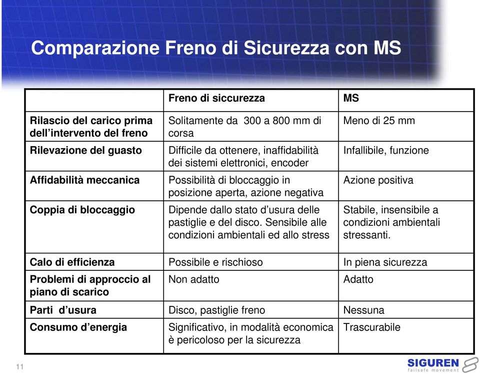 bloccaggio in posizione aperta, azione negativa Dipende dallo stato d usura delle pastiglie e del disco.