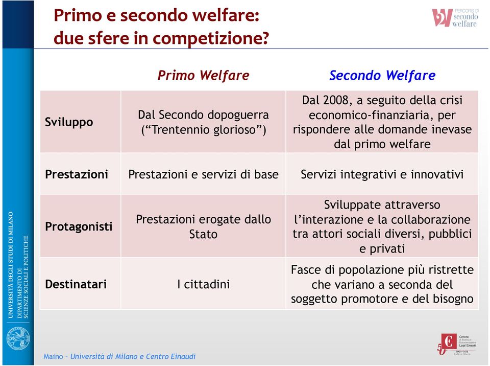 rispondere alle domande inevase dal primo welfare Prestazioni Prestazioni e servizi di base Servizi integrativi e innovativi Protagonisti