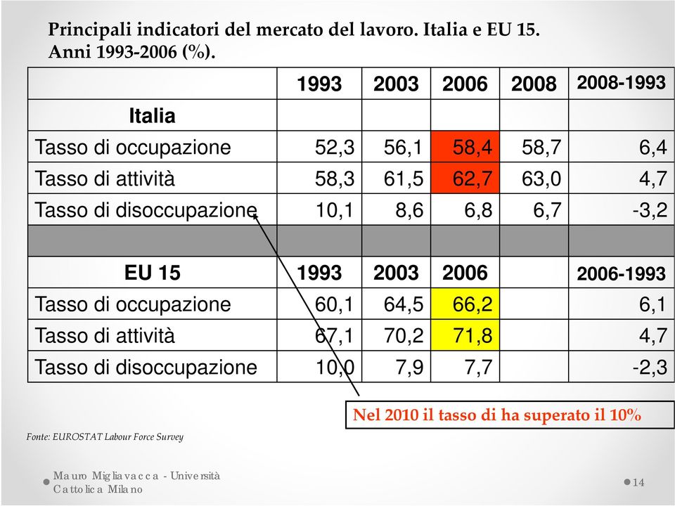4,7 Tasso di disoccupazione 10,1 8,6 6,8 6,7-3,2 EU 15 1993 2003 2006 2006-1993 Tasso di occupazione 60,1 64,5 66,2 6,1