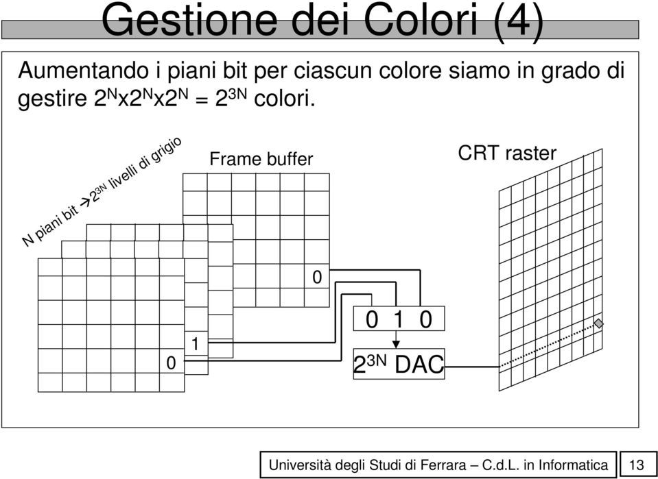 x2 N = 2 3N colori. N piani bit!