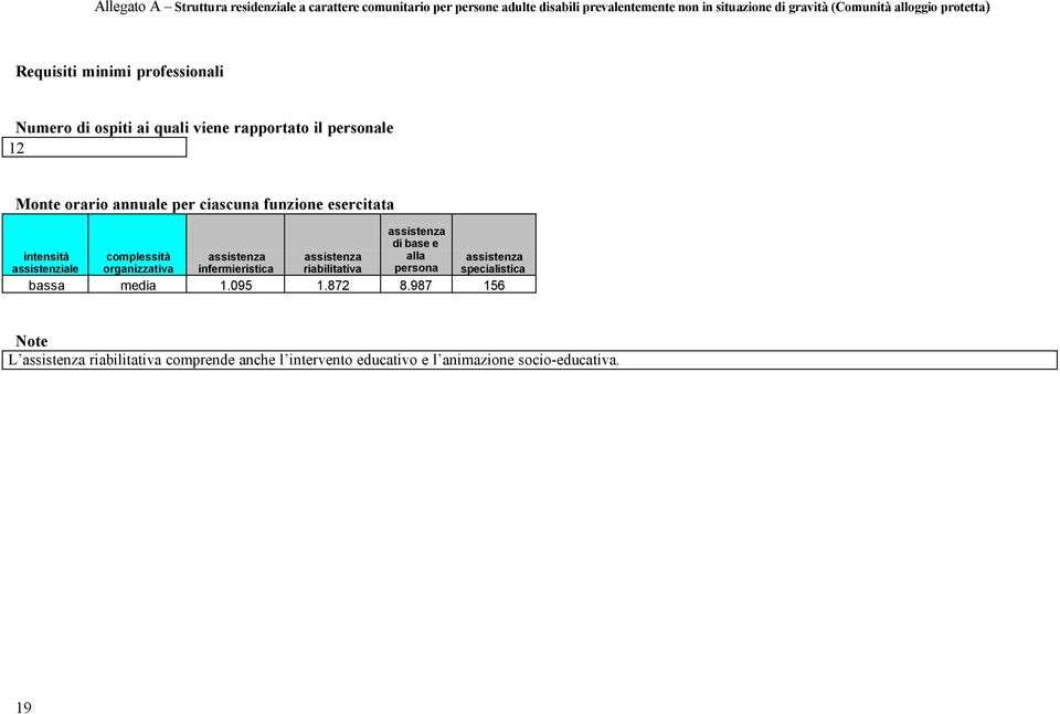 esercitata intensità assistenziale assistenza di base e alla persona complessità assistenza assistenza organizzativa infermieristica riabilitativa