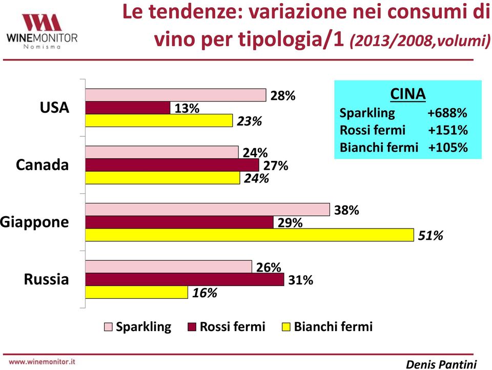 Sparkling +688% Rossi fermi +151% Bianchi fermi +105%