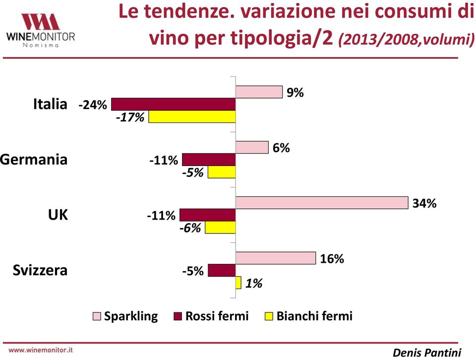 (2013/2008,volumi) Italia -24% -17% 9% Germania