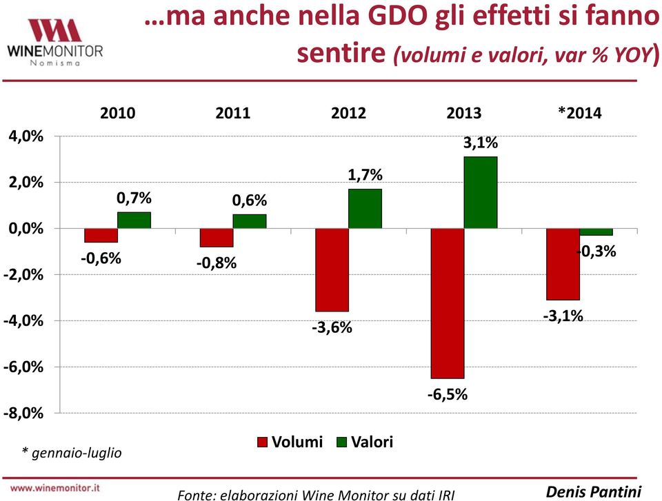 0,7% 0,6% -0,6% -0,8% -0,3% -4,0% -3,6% -3,1% -6,0% -8,0% *