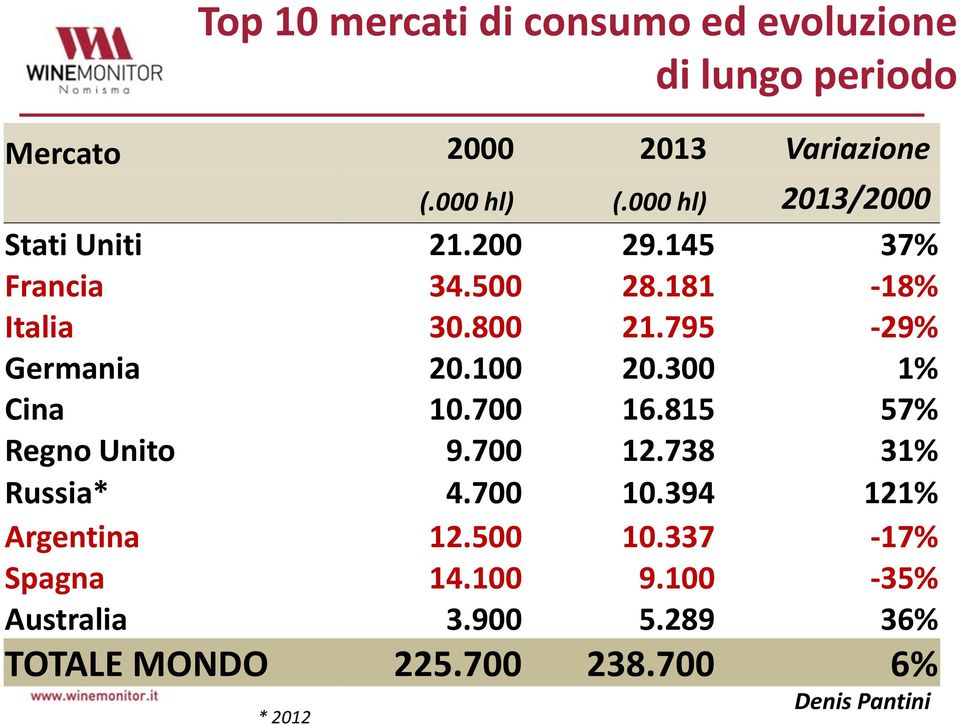 795-29% Germania 20.100 20.300 1% Cina 10.700 16.815 57% Regno Unito 9.700 12.738 31% Russia* 4.700 10.