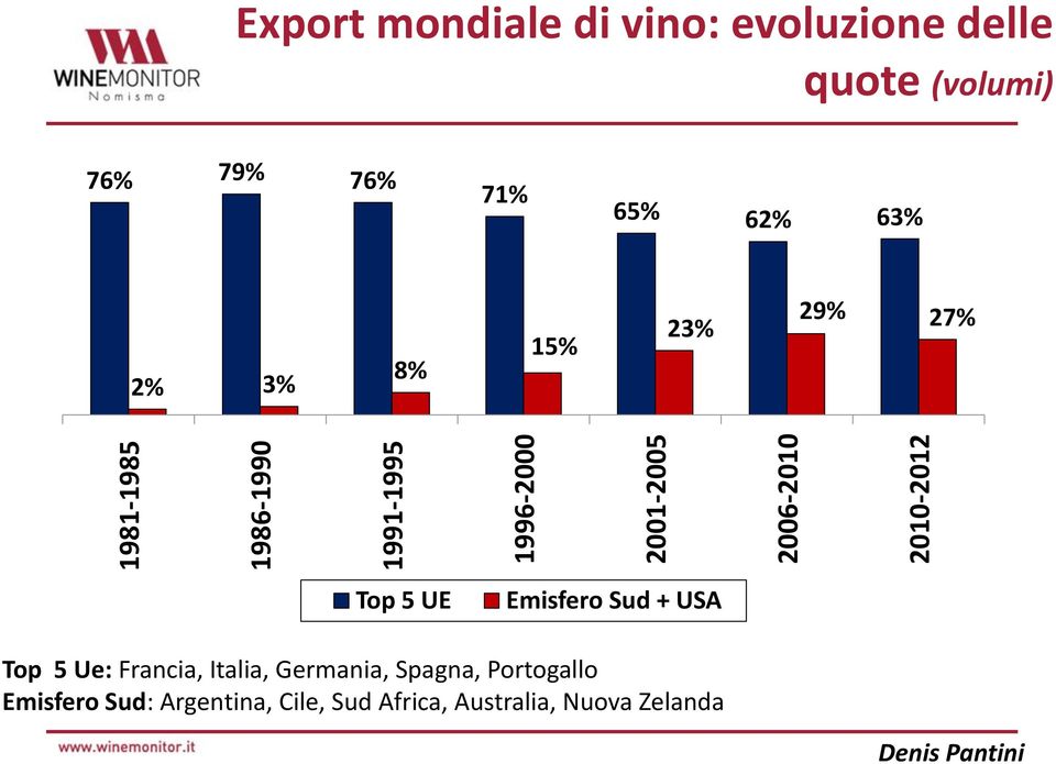 23% 27% 15% 8% 2% 3% Top 5 UE Emisfero Sud + USA Top 5 Ue: Francia, Italia,