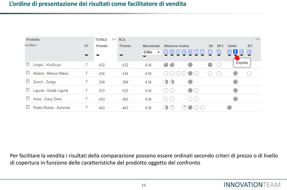 essere ordinati secondo criteri di prezzo o di livello di copertura