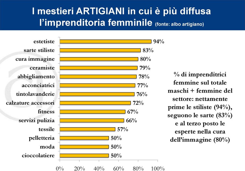 cioccolatiere 94% 83% 80% 79% 78% 77% 76% 72% 67% 66% 57% 50% 50% 50% 0% 20% 40% 60% 80% 100% % di imprenditrici femmine sul totale