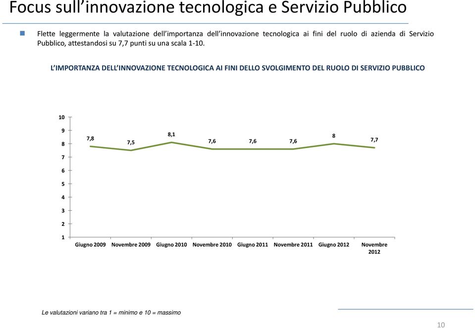 L IMPORTANZA DELL INNOVAZIONE TECNOLOGICA AI FINI DELLO SVOLGIMENTO DEL RUOLO DI SERVIZIO PUBBLICO 7,8 7,5 8,1 7,6 7,6 7,6 8 7,7