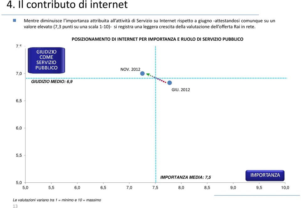 rete. 7,5 POSIZIONAMENTO DI INTERNET PER IMPORTANZA E RUOLO DI SERVIZIO PUBBLICO 7,0 NOV. 2012 GIUDIZIO MEDIO: 6,9 GIU.