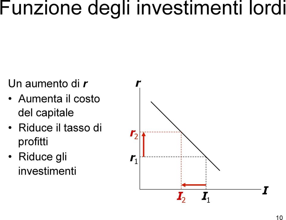 capitale Riduce il tasso di profitti