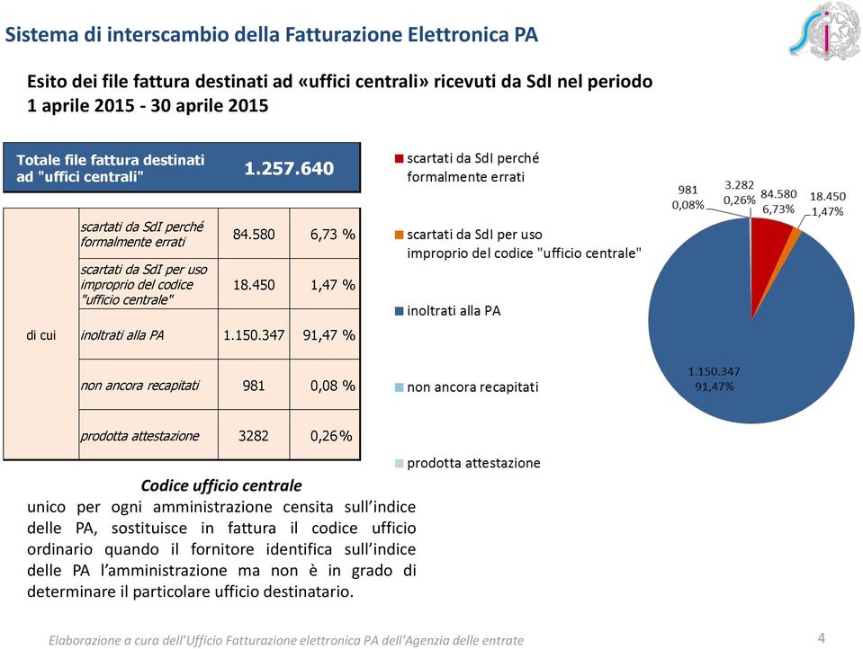 347 91,47 % non ancora recapitati 981 0,08 % prodotta attestazione 3282 0,26 % Codice ufficio centrale unico per ogni amministrazione censita sull indice delle PA,