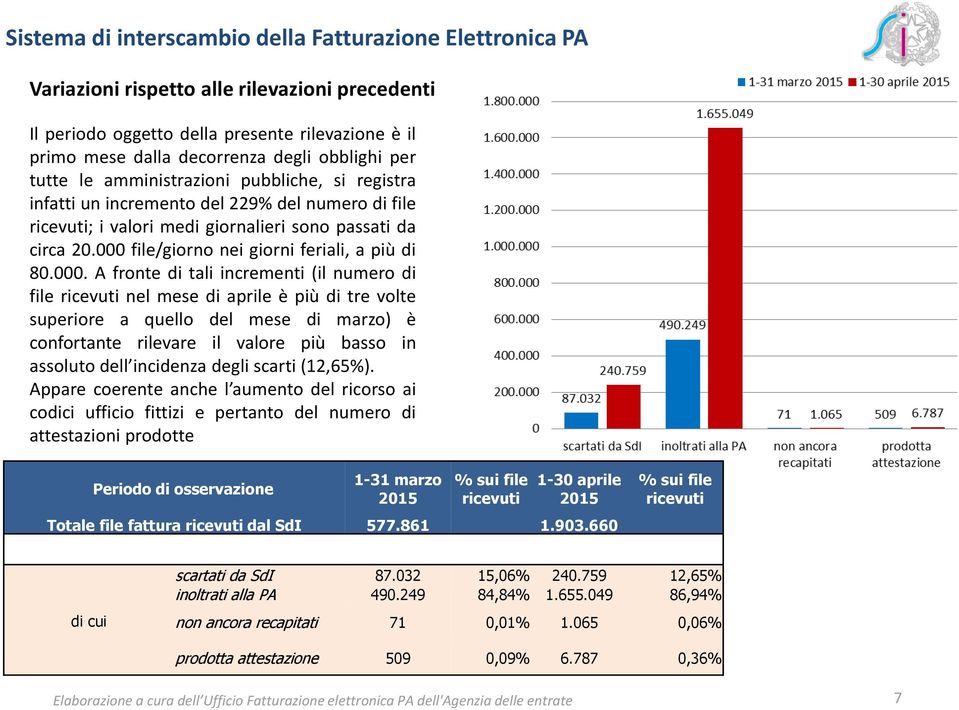 file/giorno nei giorni feriali, a più di 80.000.