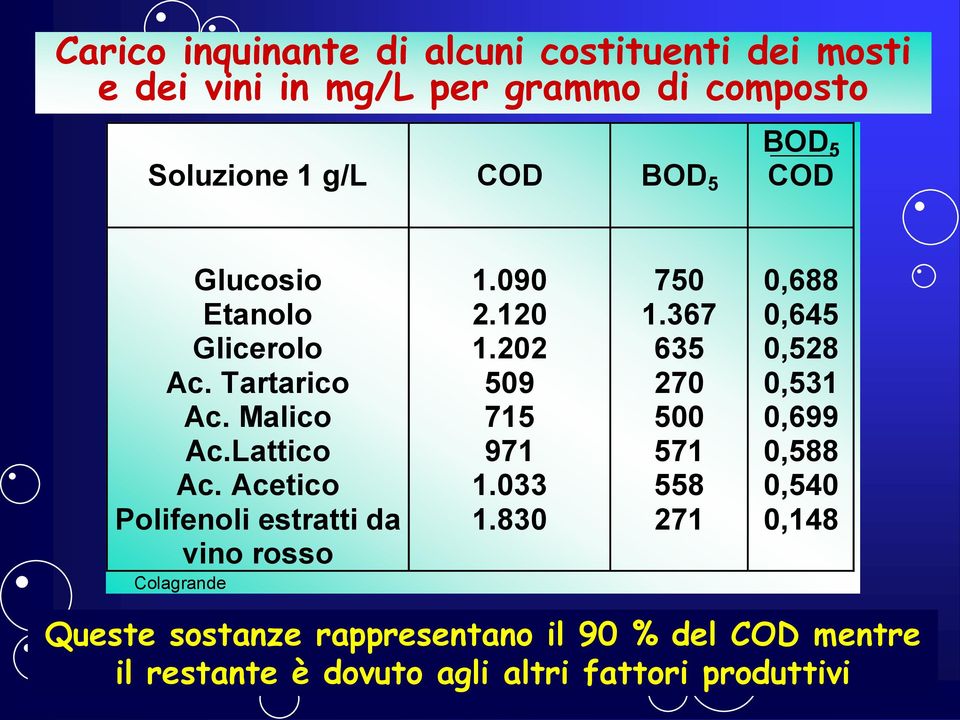 Acetico Polifenoli estratti da vino rosso Colagrande 1.090 2.120 1.202 509 715 971 1.033 1.830 750 1.