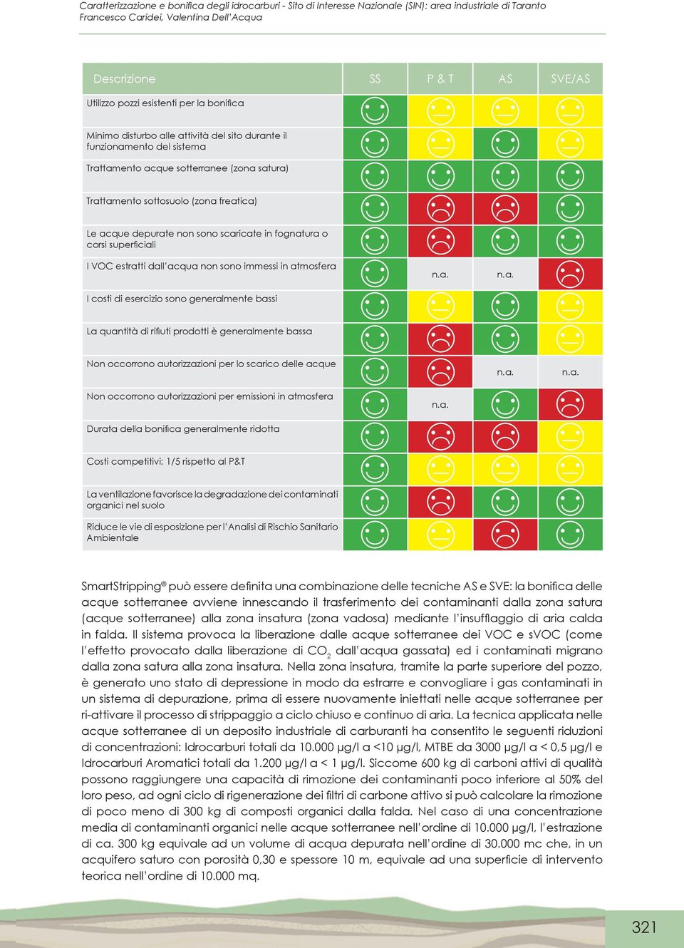 depurate non sono scaricate in fognatura o corsi superficiali I VOC estratti dall acqua non sono immessi in atmosfera I costi di esercizio sono generalmente bassi n.a. n.a. La quantità di rifiuti prodotti è generalmente bassa Non occorrono autorizzazioni per lo scarico delle acque n.