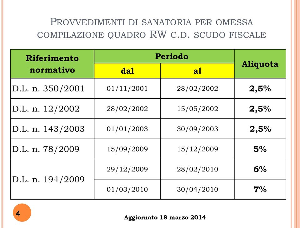 L. n. 78/2009 15/09/2009 15/12/2009 5% D.L. n. 194/2009 29/12/2009 28/02/2010 6% 01/03/2010 30/04/2010 7% 4