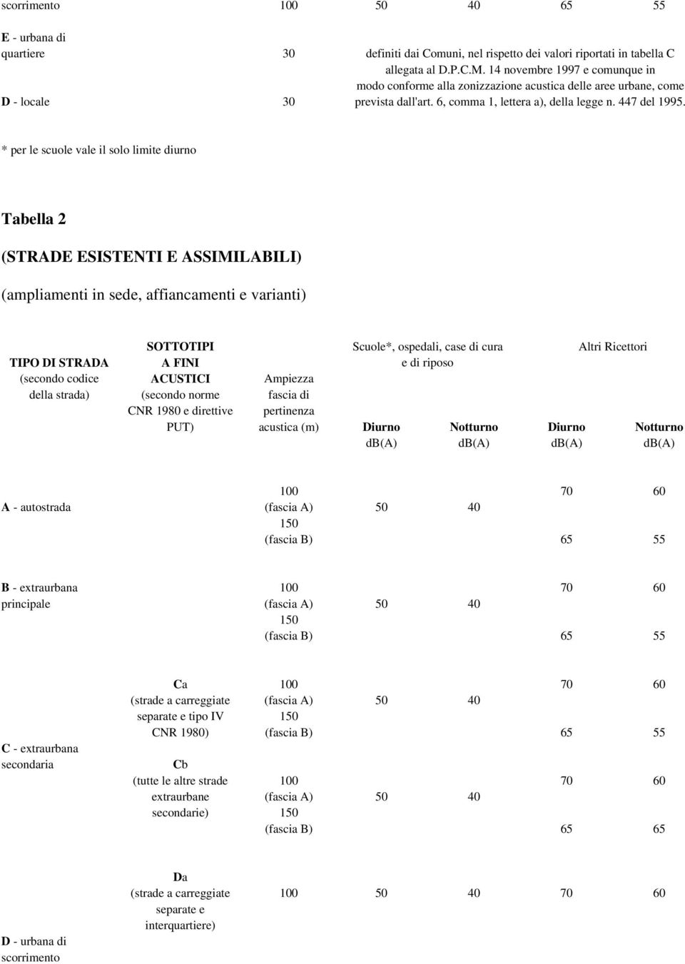 * per le scuole vale il solo limite diurno Tabella 2 (STRADE ESISTENTI E ASSIMILABILI) (ampliamenti in sede, affiancamenti e varianti) SOTTOTIPI Scuole*, ospedali, case di cura Altri Ricettori TIPO