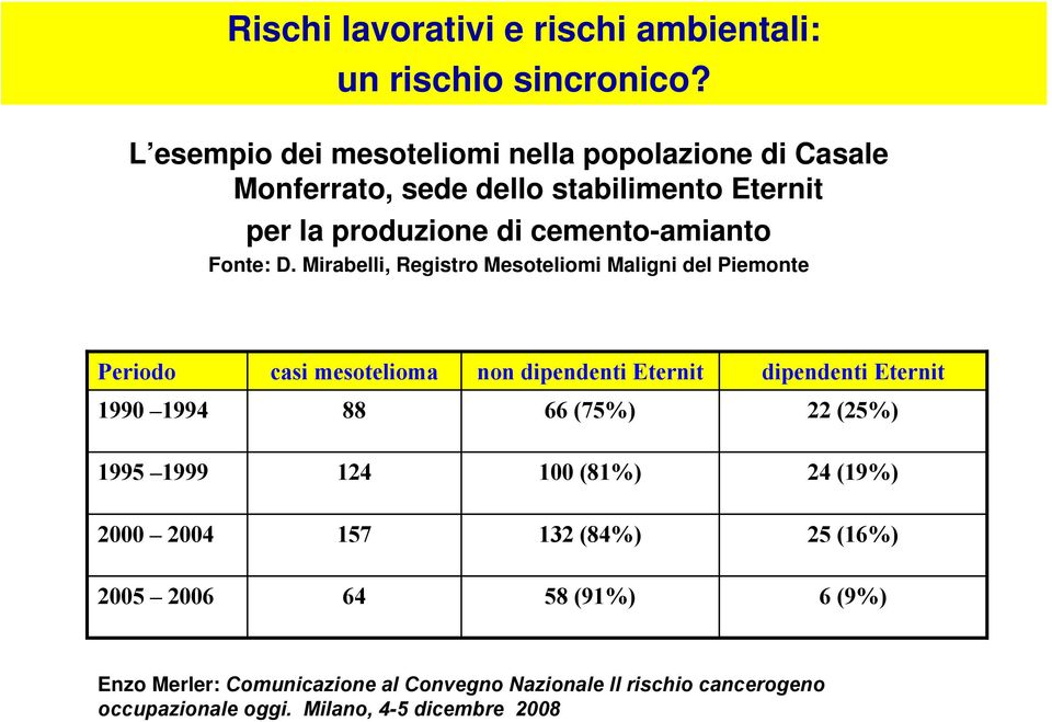 D. Mirabelli, Registro Mesoteliomi Maligni del Piemonte Periodo casi mesotelioma non dipendenti Eternit dipendenti Eternit 1990 1994 88 66
