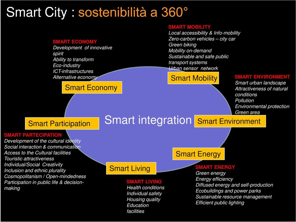 Mobility Smart Environment SMART ENVIRONMENT Smart urban landscape Attractiveness of natural conditions Pollution Environmental protection Green area SMART PARTECIPATION Development of the cultural