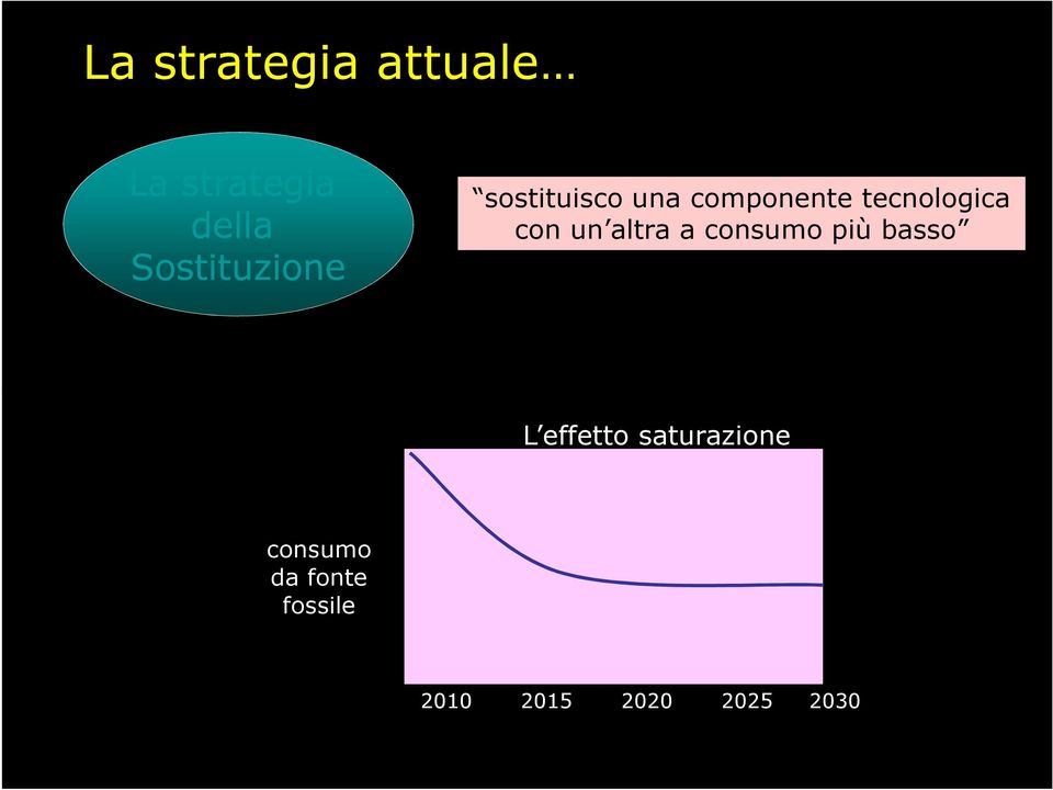 tecnologica con un altra a consumo più basso L