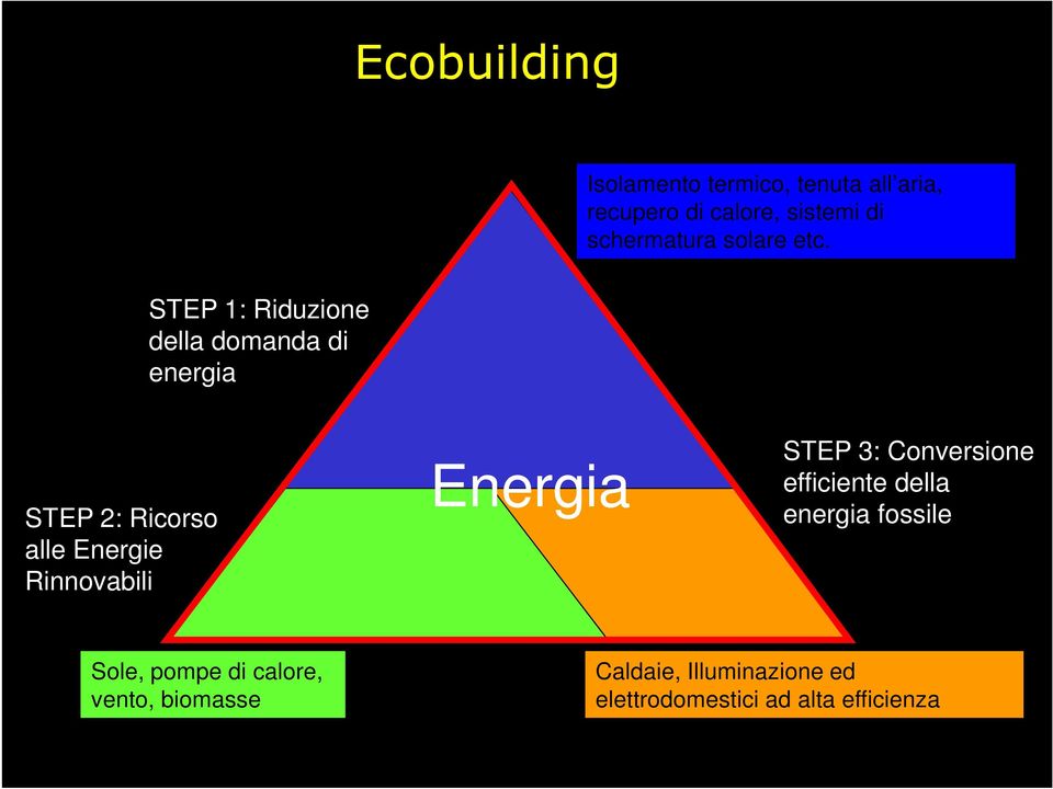 STEP 1: Riduzione della domanda di energia STEP 2: Ricorso alle Energie Rinnovabili