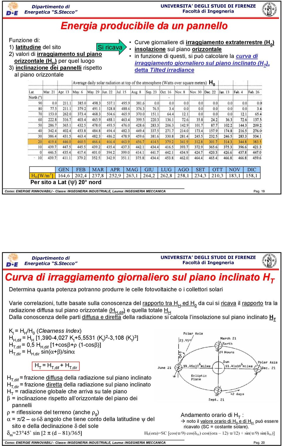 inclinato (H T ), detta Tilted irradiance H 0 GEN FEB MAR APR MAG GIU LUG AGO SET OTT NOV DIC H H [W/m 2 ] 164,6 202,4 237,8 252,9 263,1 264,2 262,8 258,1 234,3 210,3 183,1 158,1 Per sito a Lat (ψ)