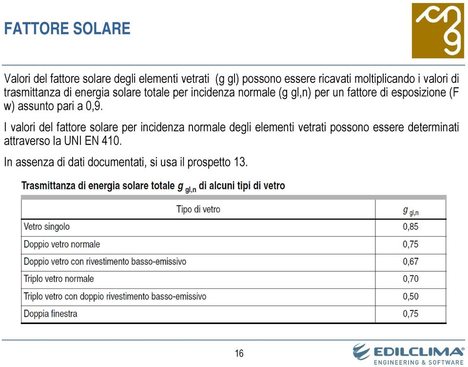 fattore di esposizione (F w) assunto pari a 0,9.