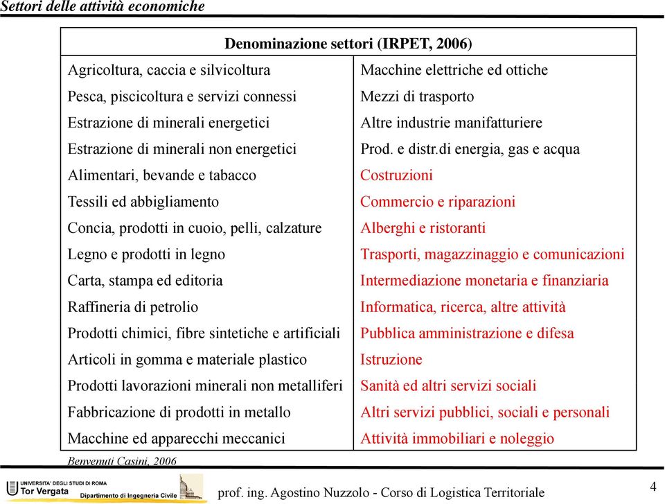 artificiali Articoli in gomma e materiale plastico Denominazione settori (IRPET, 2006) Macchine elettriche ed ottiche Mezzi di trasporto Altre industrie manifatturiere Prod. e distr.