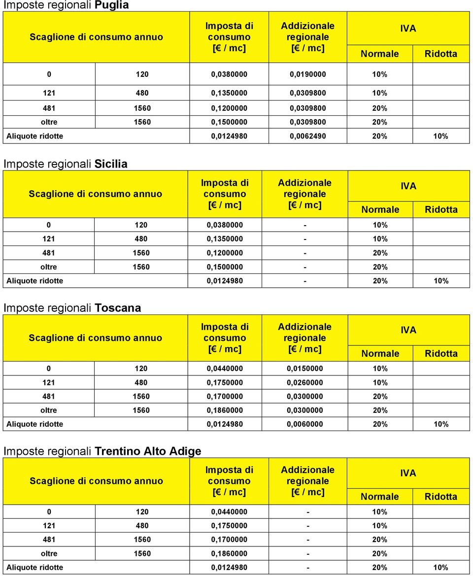 0,0150000 10% 121 480 0,1750000 0,0260000 10% 481 1560 0,1700000 0,0300000 20% oltre 1560 0,1860000 0,0300000 20% Aliquote ridotte 0,0124980