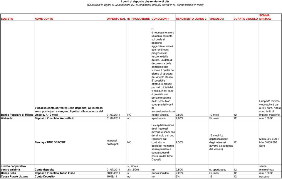 E' possibile effettuare prelievi parziali o totali del vincolo, in tal caso è prevista una penale massima dell'1,50%.