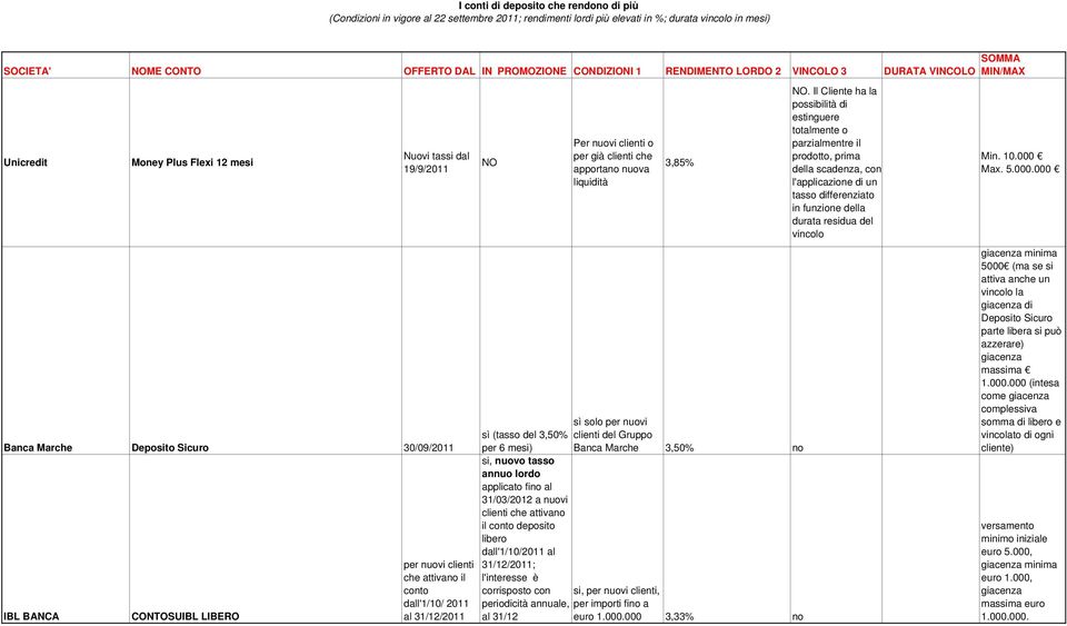 applicato fino al 31/03/2012 a nuovi clienti che attivano il conto deposito libero dall'1/10/2011 al 31/12/2011; l'interesse è corrisposto con si, per nuovi clienti, periodicità annuale, per importi