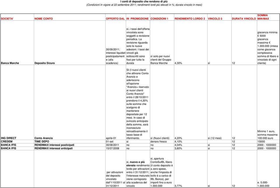 I tassi dei vincoli già sottoscritti sono fissi per tutta la durata sì solo per nuovi clienti del Gruppo Banca Marche 4,30% sì 12 giacenza minima 5000 